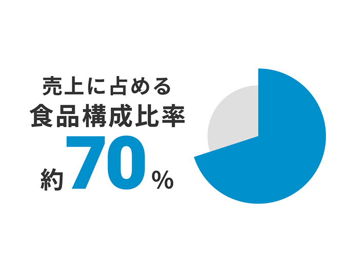 売上に占める食品構成比率約70%