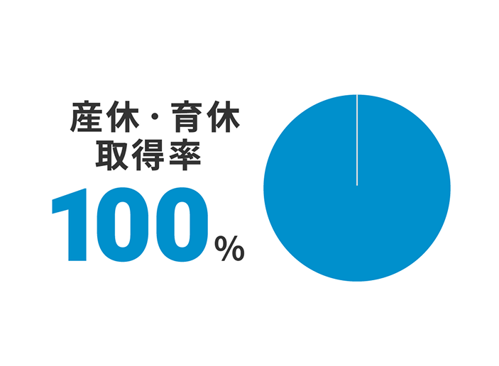 産休・育休取得率100%