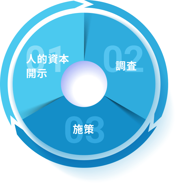青い円グラフ状の図で「人的資本開示」「調査」「施策」の3ステップを示している